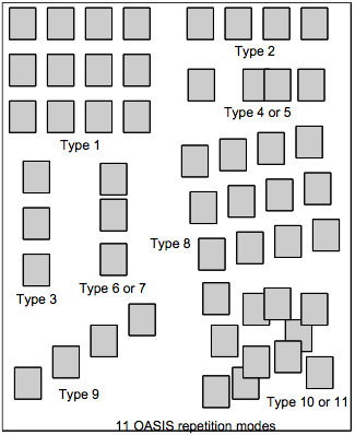 OASIS Repetition modes OASIS Repetition modes